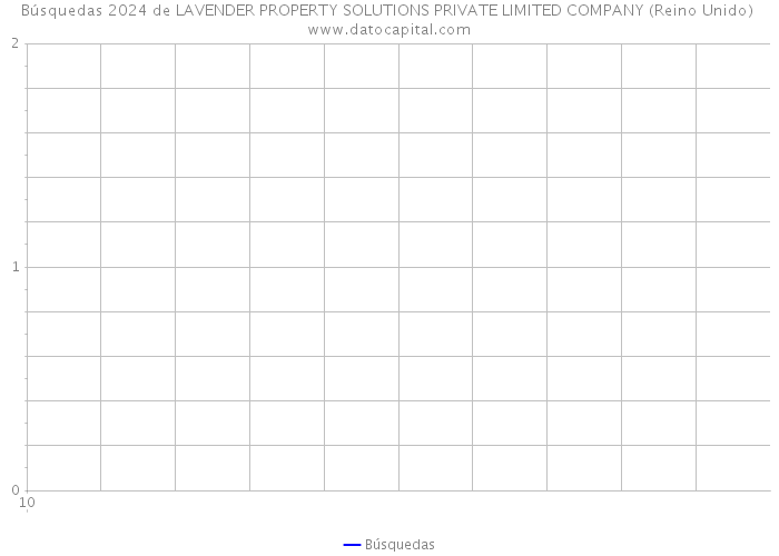 Búsquedas 2024 de LAVENDER PROPERTY SOLUTIONS PRIVATE LIMITED COMPANY (Reino Unido) 