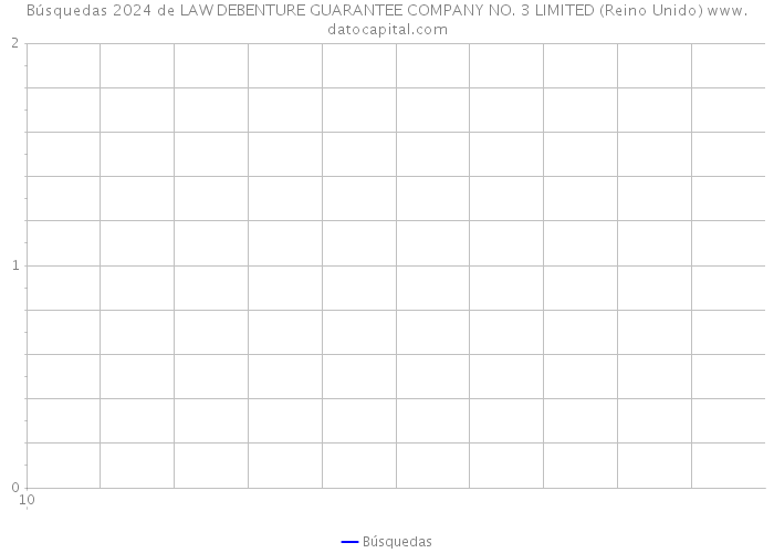 Búsquedas 2024 de LAW DEBENTURE GUARANTEE COMPANY NO. 3 LIMITED (Reino Unido) 