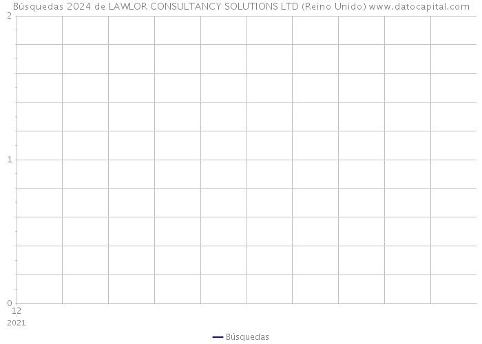 Búsquedas 2024 de LAWLOR CONSULTANCY SOLUTIONS LTD (Reino Unido) 