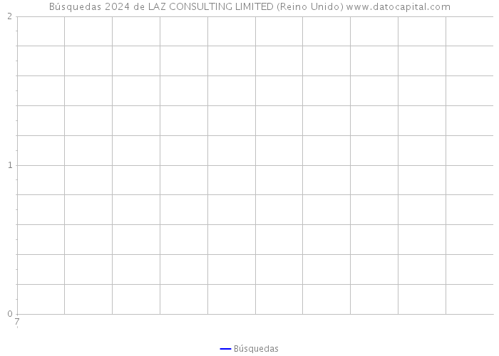 Búsquedas 2024 de LAZ CONSULTING LIMITED (Reino Unido) 