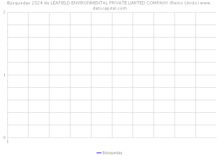 Búsquedas 2024 de LEAFIELD ENVIRONMENTAL PRIVATE LIMITED COMPANY (Reino Unido) 