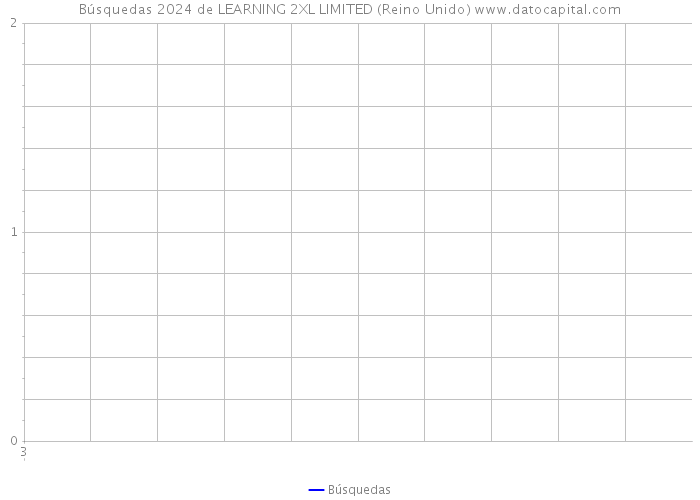 Búsquedas 2024 de LEARNING 2XL LIMITED (Reino Unido) 