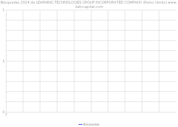 Búsquedas 2024 de LEARNING TECHNOLOGIES GROUP INCORPORATED COMPANY (Reino Unido) 