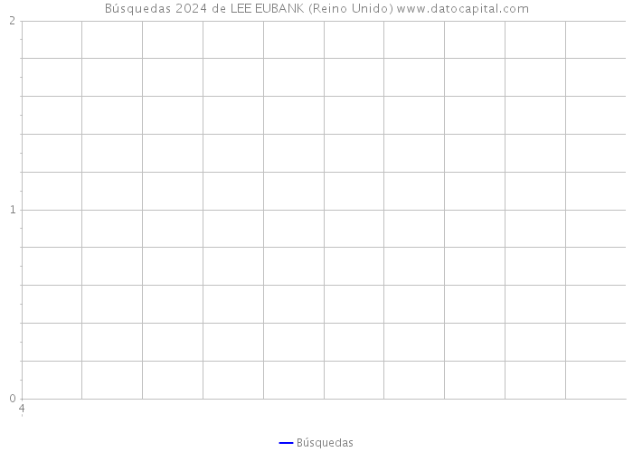 Búsquedas 2024 de LEE EUBANK (Reino Unido) 