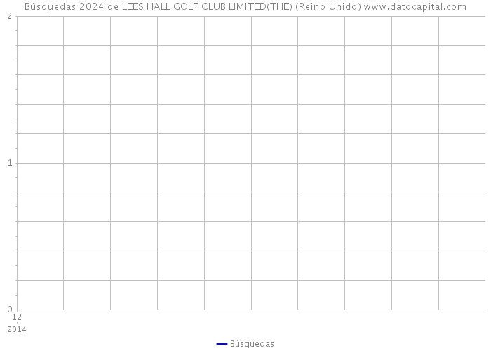 Búsquedas 2024 de LEES HALL GOLF CLUB LIMITED(THE) (Reino Unido) 