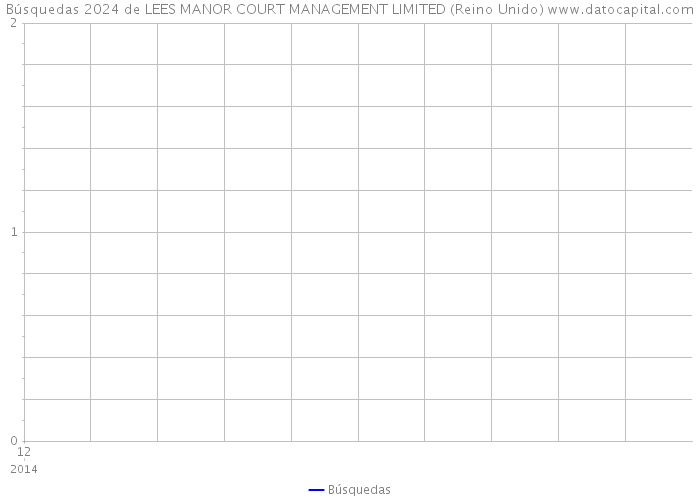 Búsquedas 2024 de LEES MANOR COURT MANAGEMENT LIMITED (Reino Unido) 