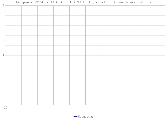 Búsquedas 2024 de LEGAL ASSIST DIRECT LTD (Reino Unido) 