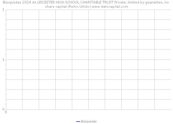 Búsquedas 2024 de LEICESTER HIGH SCHOOL CHARITABLE TRUST Private, limited by guarantee, no share capital (Reino Unido) 