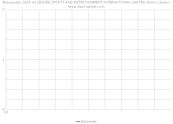 Búsquedas 2024 de LEISURE SPORTS AND ENTERTAINMENT INTERNATIONAL LIMITED (Reino Unido) 