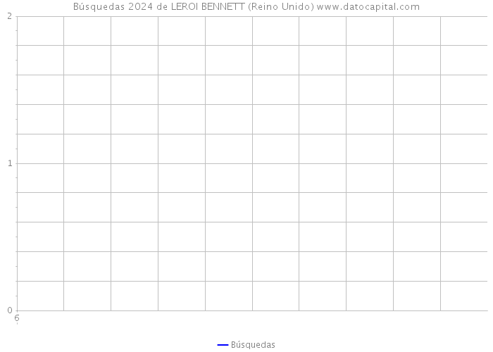 Búsquedas 2024 de LEROI BENNETT (Reino Unido) 