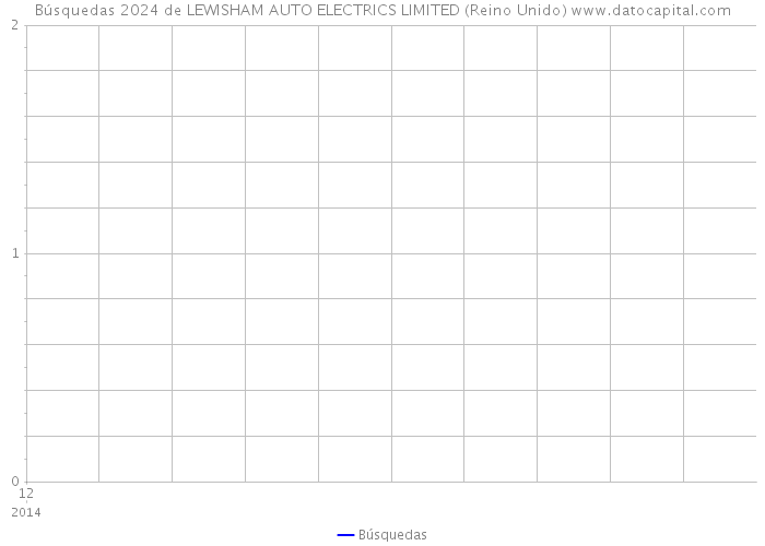 Búsquedas 2024 de LEWISHAM AUTO ELECTRICS LIMITED (Reino Unido) 