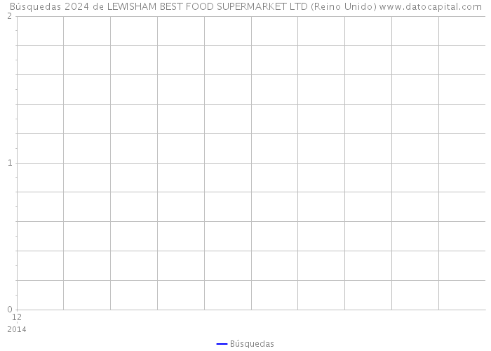 Búsquedas 2024 de LEWISHAM BEST FOOD SUPERMARKET LTD (Reino Unido) 