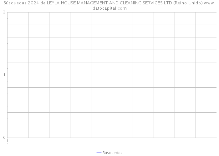 Búsquedas 2024 de LEYLA HOUSE MANAGEMENT AND CLEANING SERVICES LTD (Reino Unido) 