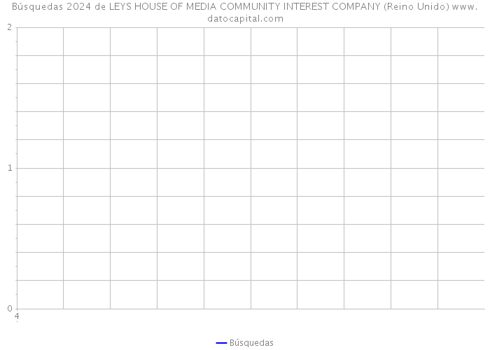 Búsquedas 2024 de LEYS HOUSE OF MEDIA COMMUNITY INTEREST COMPANY (Reino Unido) 