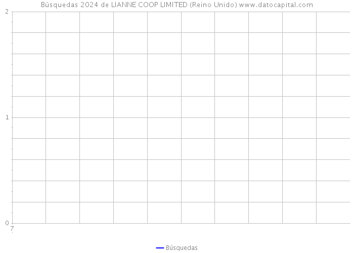 Búsquedas 2024 de LIANNE COOP LIMITED (Reino Unido) 