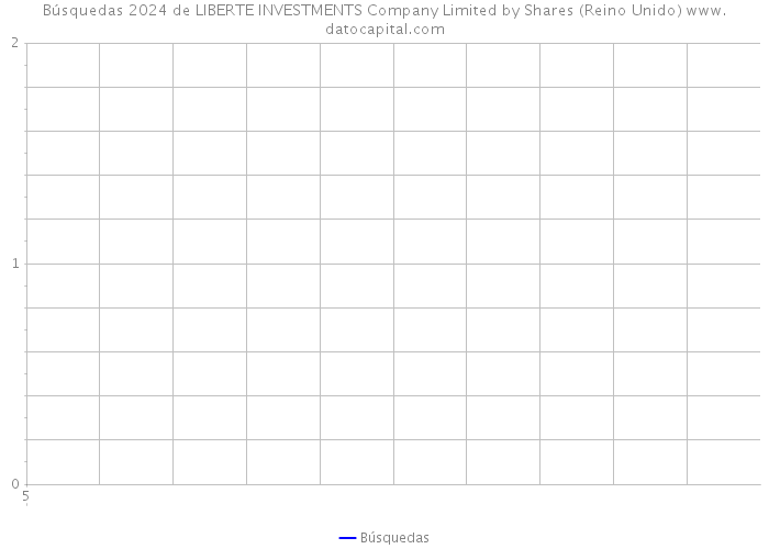 Búsquedas 2024 de LIBERTE INVESTMENTS Company Limited by Shares (Reino Unido) 