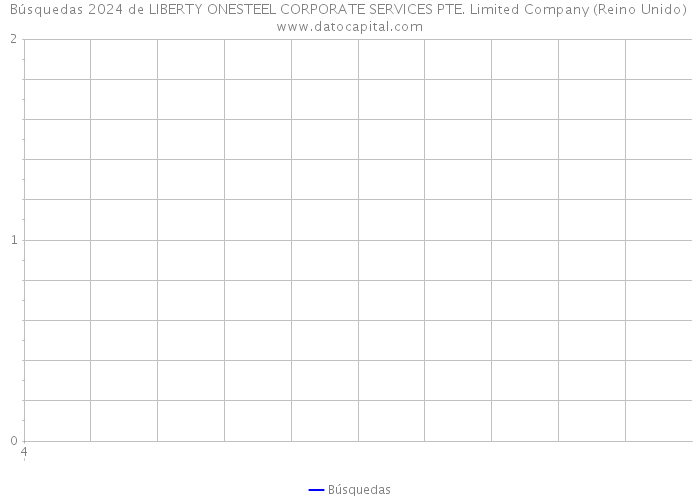 Búsquedas 2024 de LIBERTY ONESTEEL CORPORATE SERVICES PTE. Limited Company (Reino Unido) 