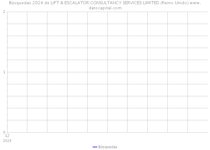 Búsquedas 2024 de LIFT & ESCALATOR CONSULTANCY SERVICES LIMITED (Reino Unido) 