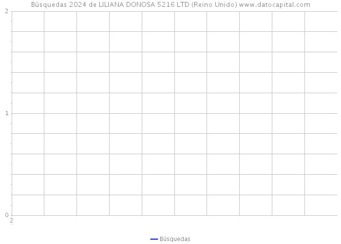 Búsquedas 2024 de LILIANA DONOSA 5216 LTD (Reino Unido) 