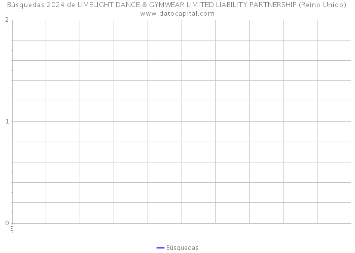 Búsquedas 2024 de LIMELIGHT DANCE & GYMWEAR LIMITED LIABILITY PARTNERSHIP (Reino Unido) 