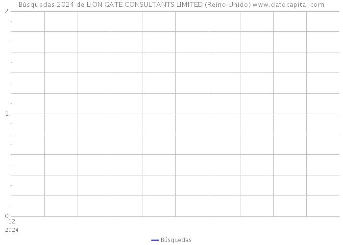 Búsquedas 2024 de LION GATE CONSULTANTS LIMITED (Reino Unido) 