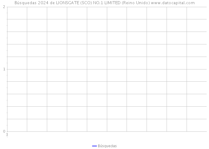 Búsquedas 2024 de LIONSGATE (SCO) NO.1 LIMITED (Reino Unido) 