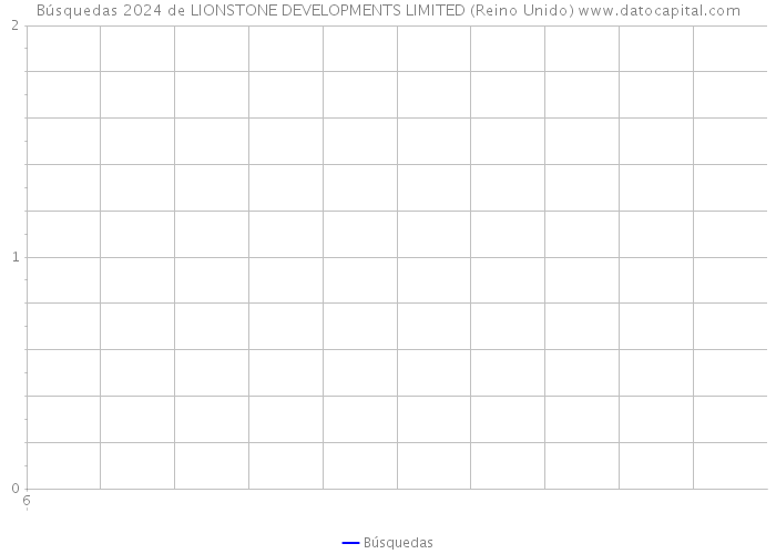 Búsquedas 2024 de LIONSTONE DEVELOPMENTS LIMITED (Reino Unido) 