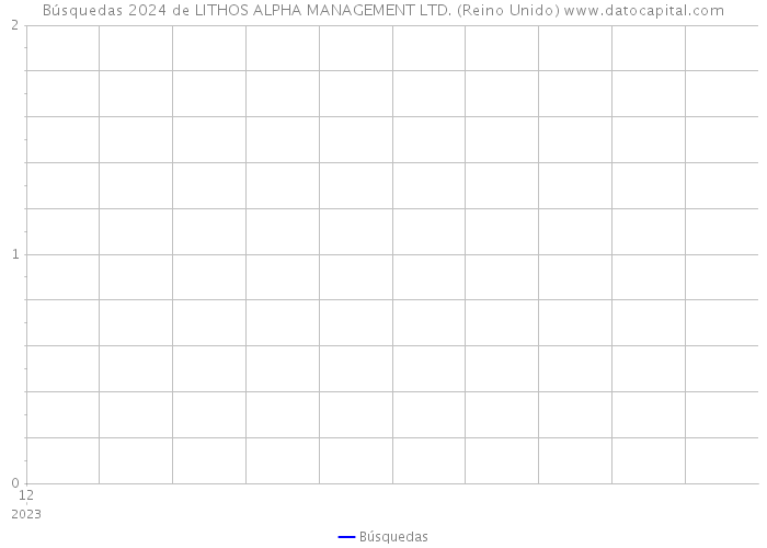 Búsquedas 2024 de LITHOS ALPHA MANAGEMENT LTD. (Reino Unido) 