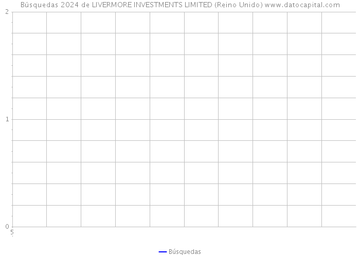 Búsquedas 2024 de LIVERMORE INVESTMENTS LIMITED (Reino Unido) 