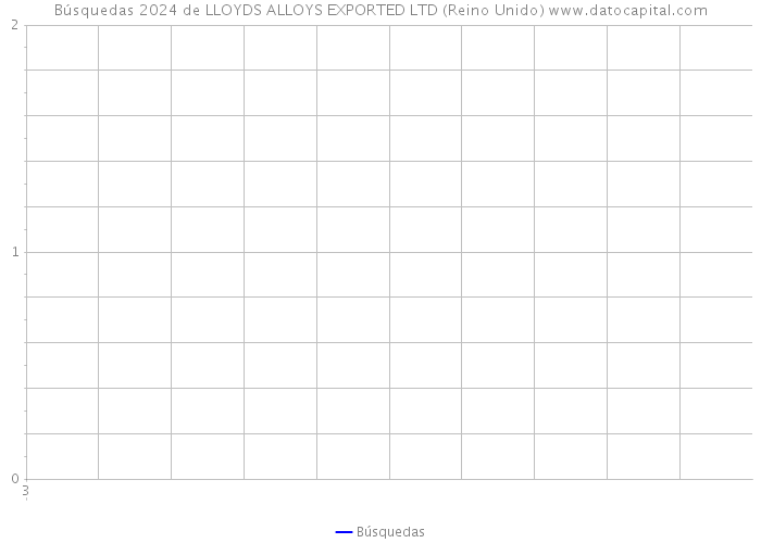 Búsquedas 2024 de LLOYDS ALLOYS EXPORTED LTD (Reino Unido) 