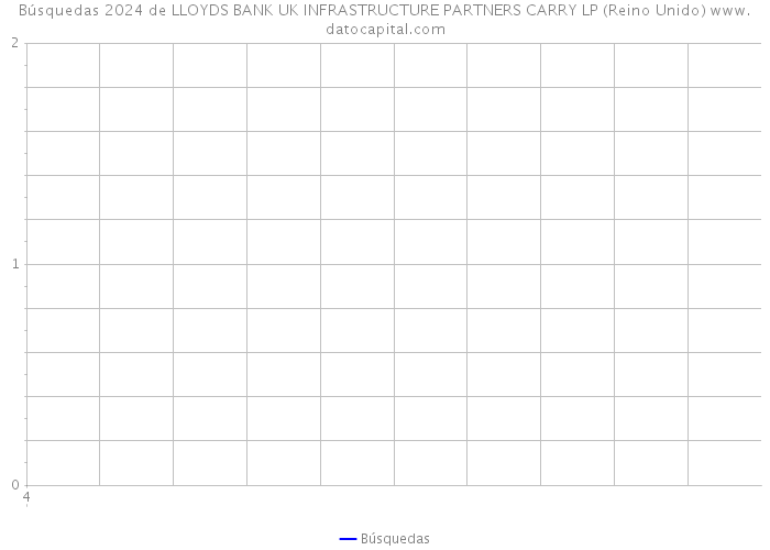 Búsquedas 2024 de LLOYDS BANK UK INFRASTRUCTURE PARTNERS CARRY LP (Reino Unido) 