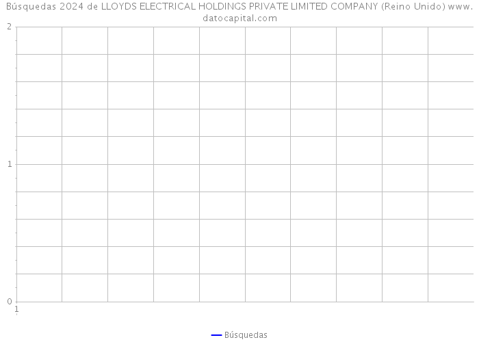 Búsquedas 2024 de LLOYDS ELECTRICAL HOLDINGS PRIVATE LIMITED COMPANY (Reino Unido) 