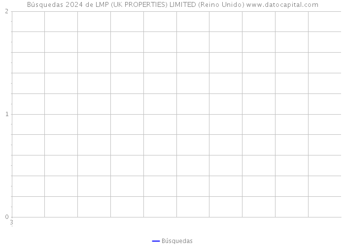 Búsquedas 2024 de LMP (UK PROPERTIES) LIMITED (Reino Unido) 