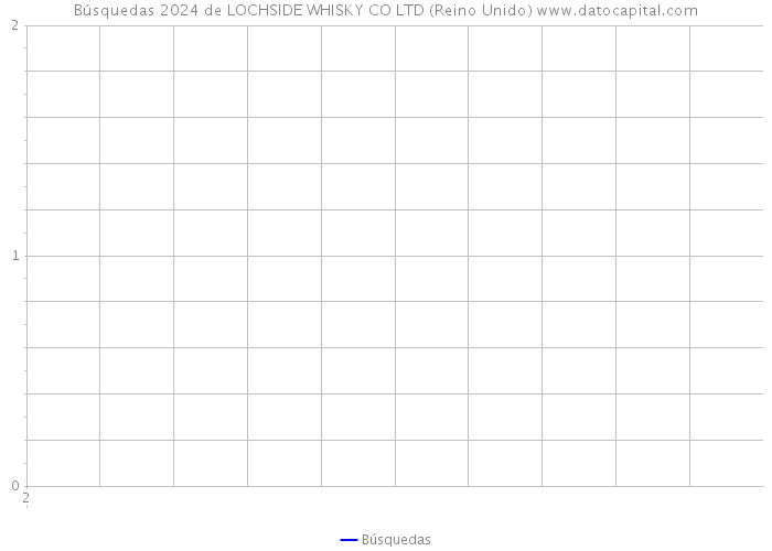 Búsquedas 2024 de LOCHSIDE WHISKY CO LTD (Reino Unido) 