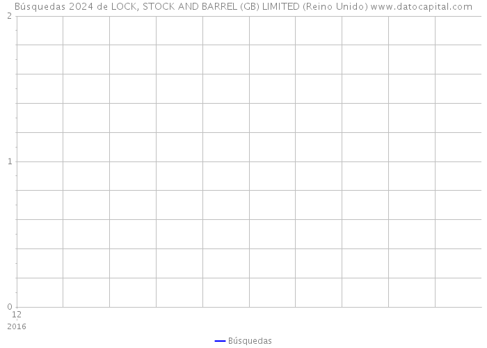 Búsquedas 2024 de LOCK, STOCK AND BARREL (GB) LIMITED (Reino Unido) 
