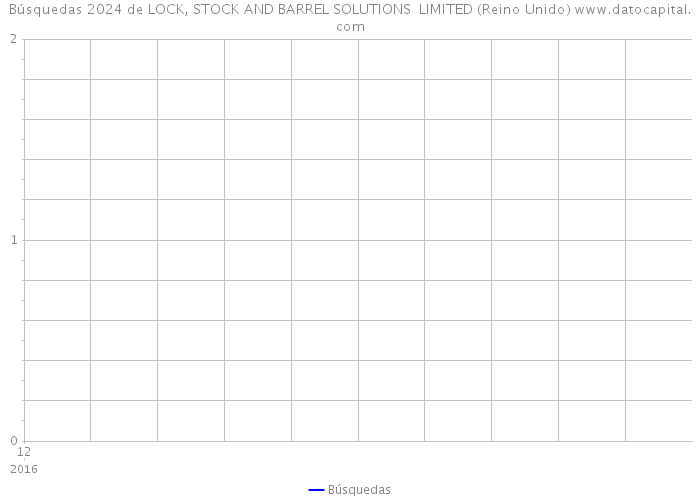 Búsquedas 2024 de LOCK, STOCK AND BARREL SOLUTIONS LIMITED (Reino Unido) 