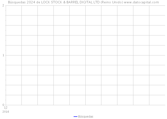 Búsquedas 2024 de LOCK STOCK & BARREL DIGITAL LTD (Reino Unido) 