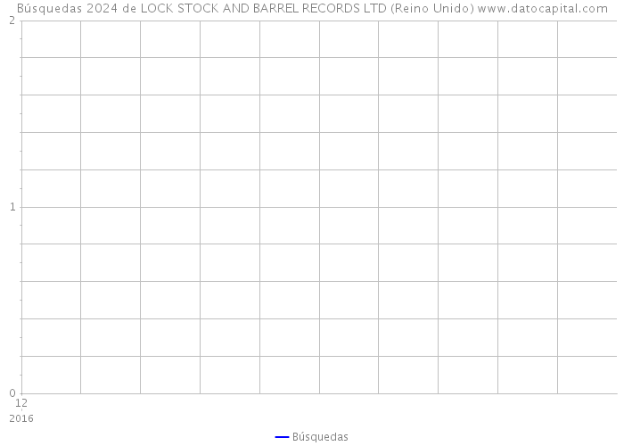 Búsquedas 2024 de LOCK STOCK AND BARREL RECORDS LTD (Reino Unido) 