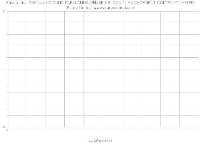 Búsquedas 2024 de LOCKING PARKLANDS (PHASE 5 BLOCK 2) MANAGEMENT COMPANY LIMITED (Reino Unido) 