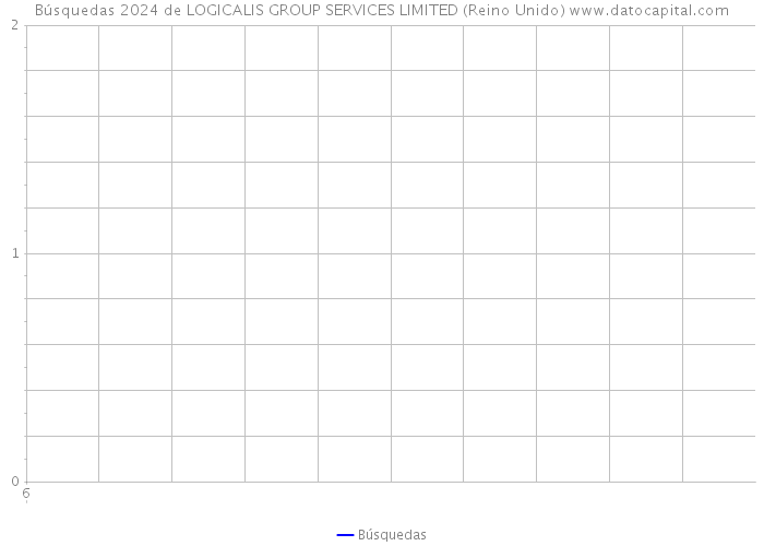 Búsquedas 2024 de LOGICALIS GROUP SERVICES LIMITED (Reino Unido) 