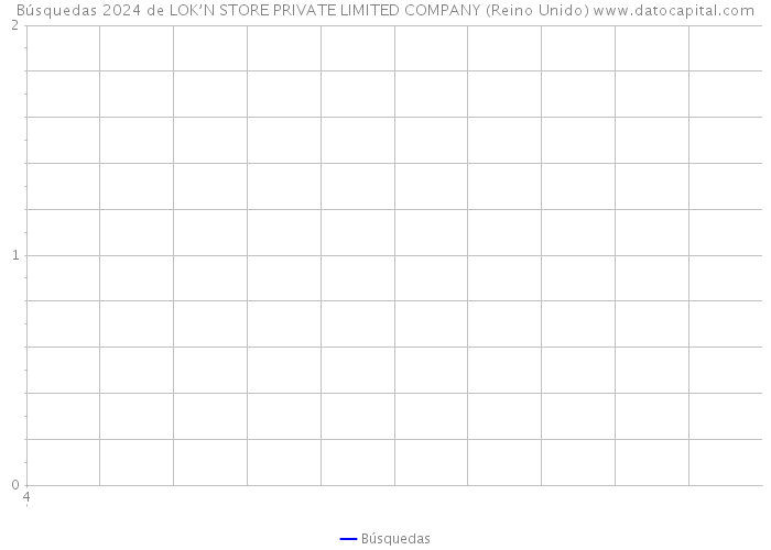 Búsquedas 2024 de LOK’N STORE PRIVATE LIMITED COMPANY (Reino Unido) 