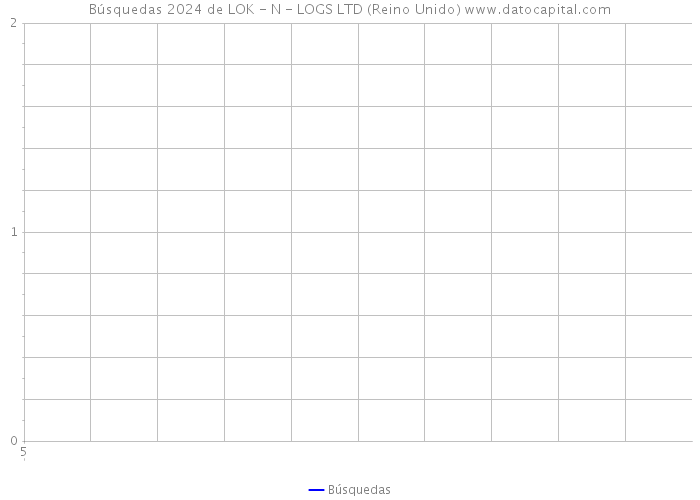 Búsquedas 2024 de LOK - N - LOGS LTD (Reino Unido) 