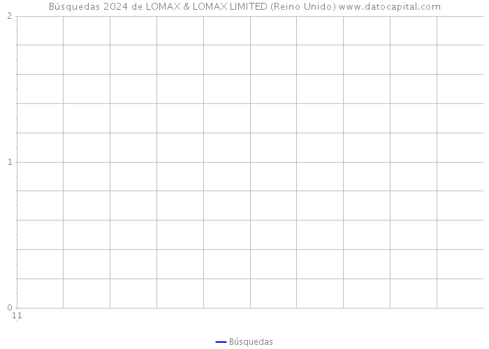 Búsquedas 2024 de LOMAX & LOMAX LIMITED (Reino Unido) 