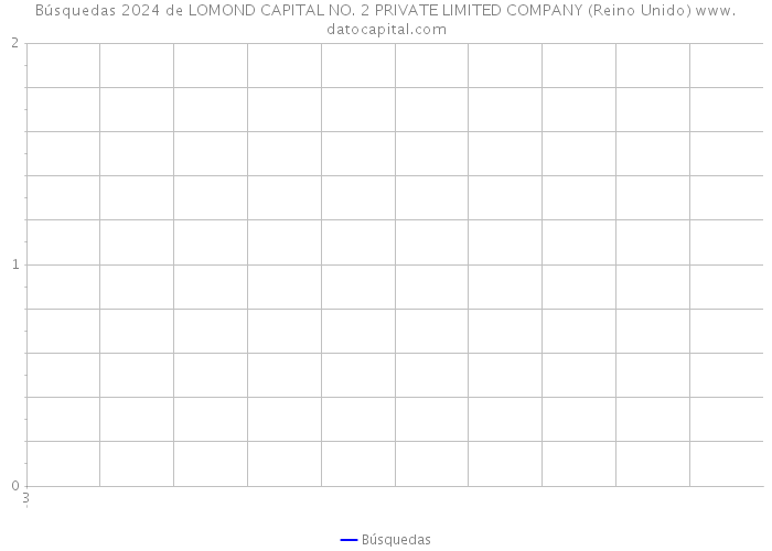 Búsquedas 2024 de LOMOND CAPITAL NO. 2 PRIVATE LIMITED COMPANY (Reino Unido) 