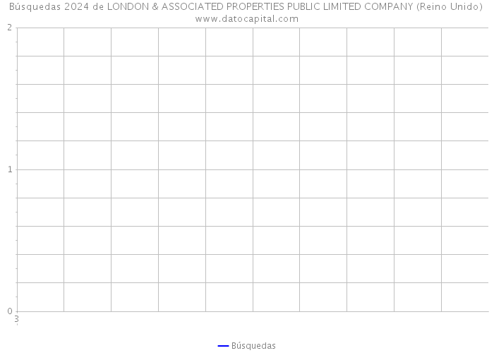 Búsquedas 2024 de LONDON & ASSOCIATED PROPERTIES PUBLIC LIMITED COMPANY (Reino Unido) 