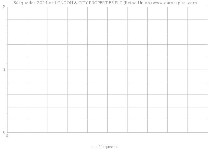 Búsquedas 2024 de LONDON & CITY PROPERTIES PLC (Reino Unido) 