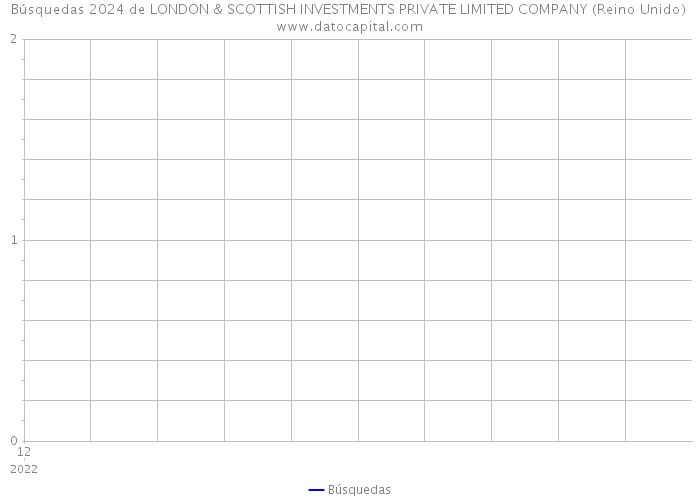 Búsquedas 2024 de LONDON & SCOTTISH INVESTMENTS PRIVATE LIMITED COMPANY (Reino Unido) 