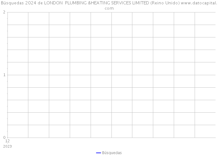 Búsquedas 2024 de LONDON PLUMBING &HEATING SERVICES LIMITED (Reino Unido) 