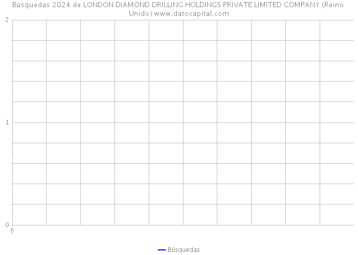 Búsquedas 2024 de LONDON DIAMOND DRILLING HOLDINGS PRIVATE LIMITED COMPANY (Reino Unido) 