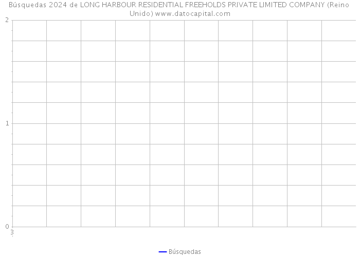 Búsquedas 2024 de LONG HARBOUR RESIDENTIAL FREEHOLDS PRIVATE LIMITED COMPANY (Reino Unido) 